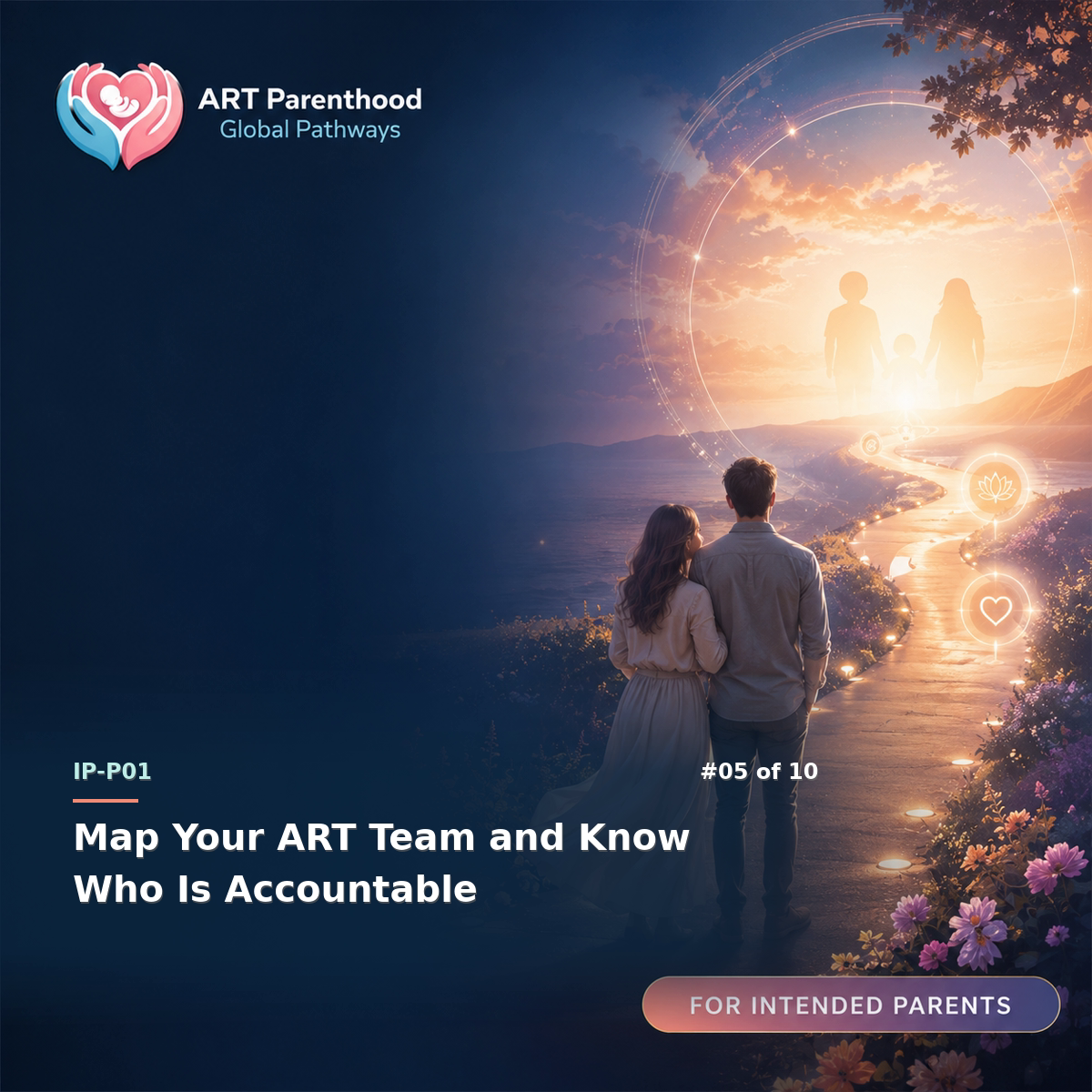 Intended Parents education card for IP-LP01-05: Map Your ART Team and Know Who Is Accountable.