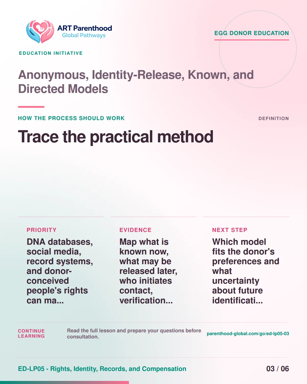 Slide 3 of ED-LP05-03 shows an adult egg donor using a private, informed decision process for anonymous, identity-release, known, and directed models.