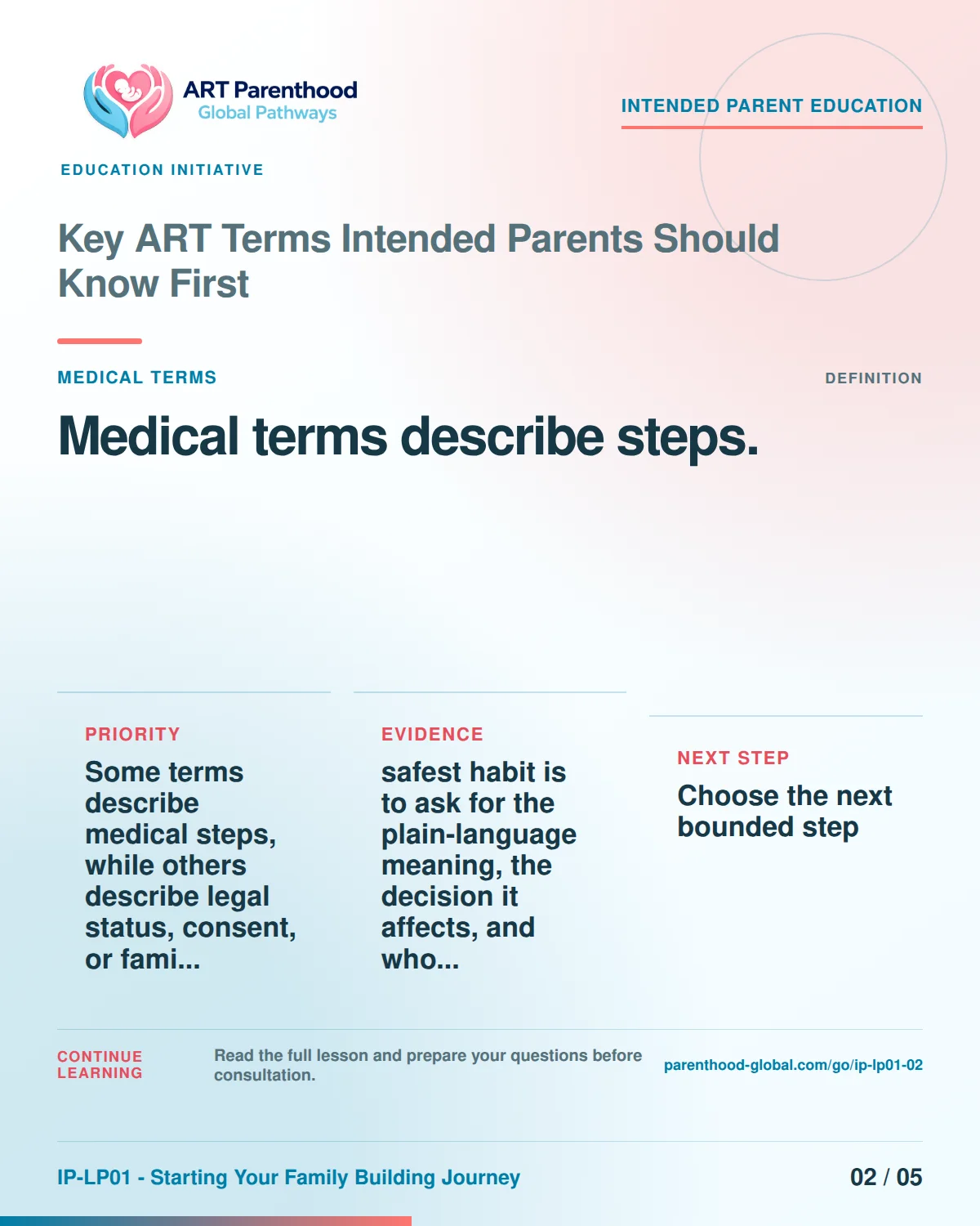 Carousel slide naming medical ART terms such as ART, IVF, embryo transfer, and cryopreservation.