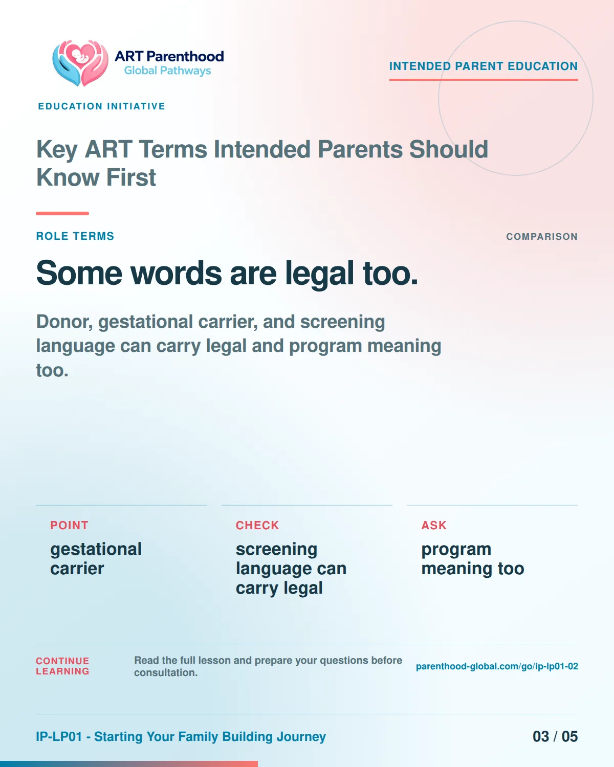 Carousel slide explaining that donor and gestational carrier terms can carry legal meaning.