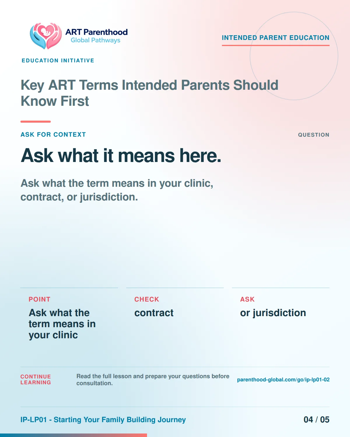 Carousel slide prompting intended parents to ask what a term means in their specific clinic or contract.