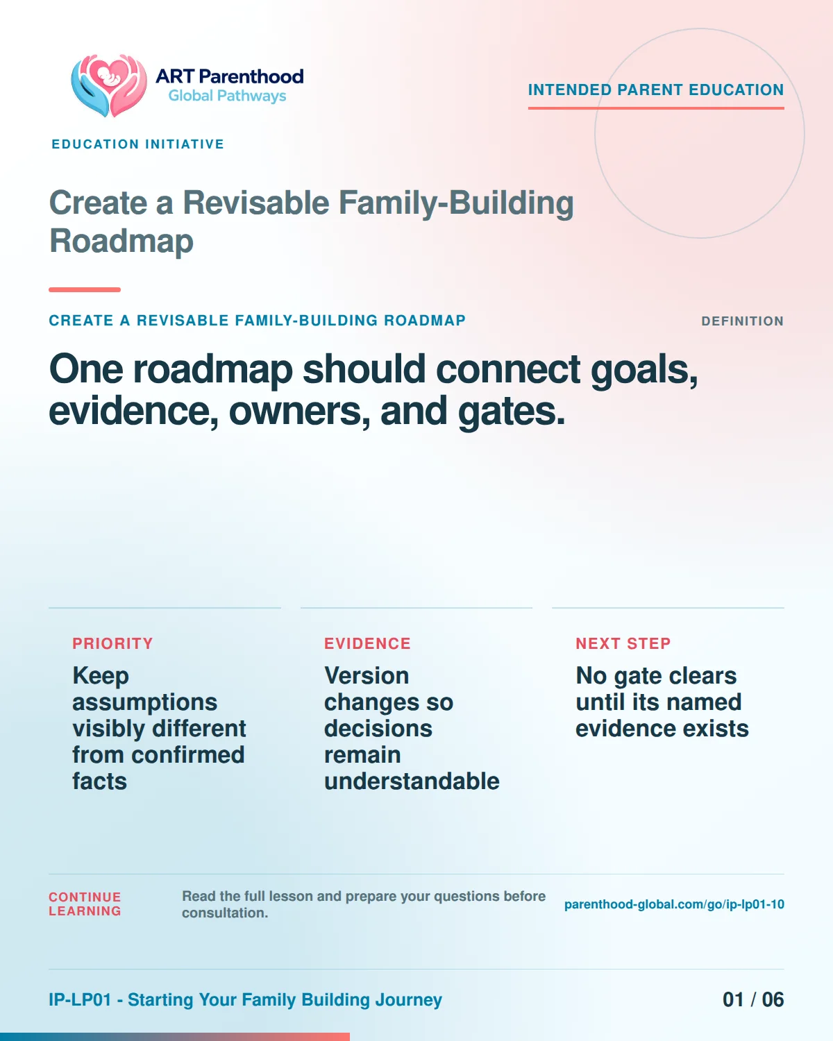 Slide 1 of six for Create a Revisable Family-Building Roadmap: One roadmap should connect goals, evidence, owners, and gates..