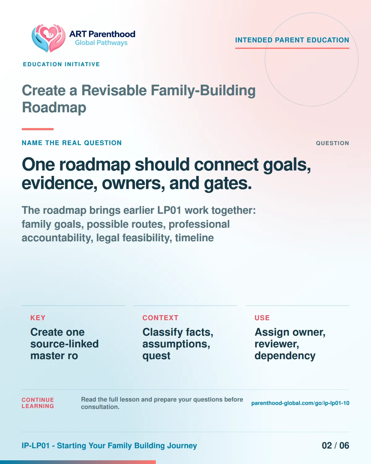 Slide 2 of six for Create a Revisable Family-Building Roadmap: One roadmap should connect goals, evidence, owners, and gates..