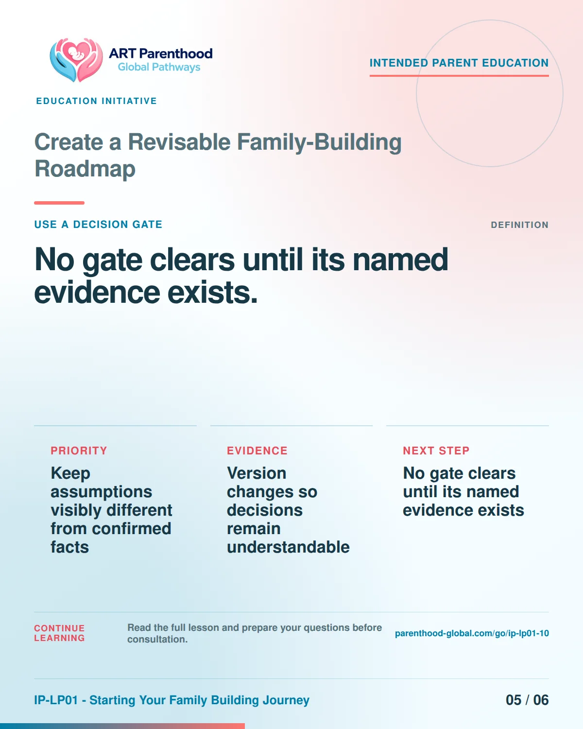 Slide 5 of six for Create a Revisable Family-Building Roadmap: No gate clears until its named evidence exists..