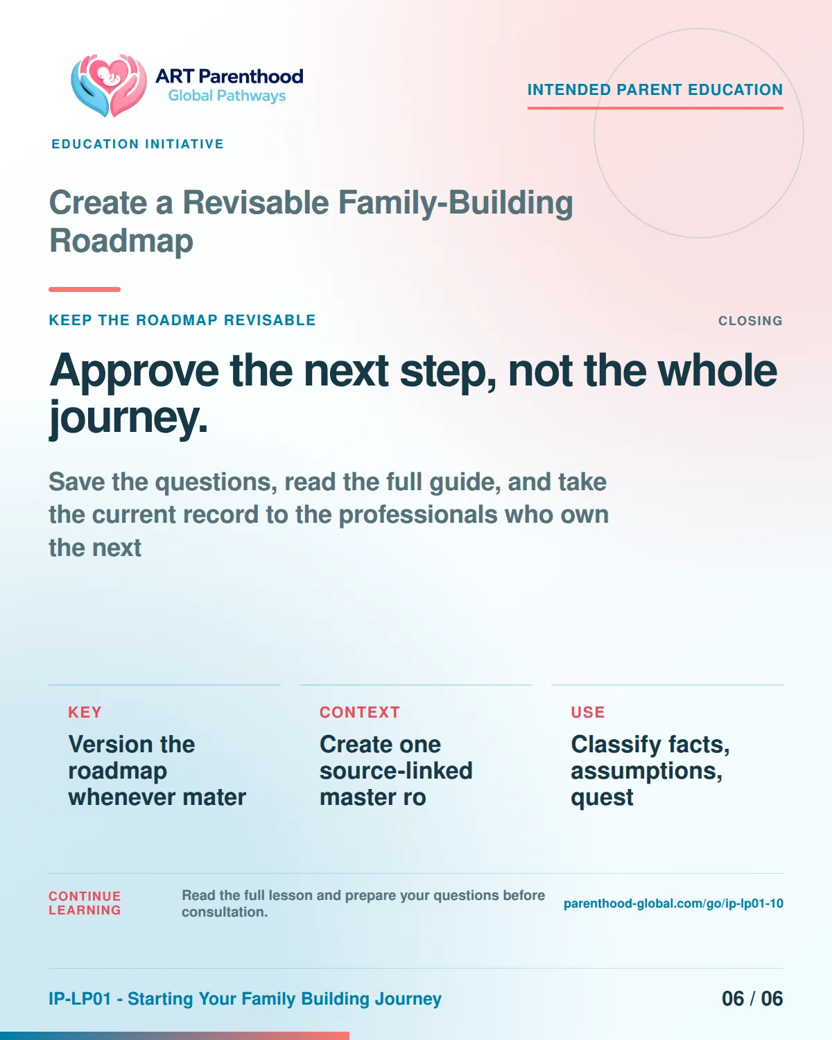 Slide 6 of six for Create a Revisable Family-Building Roadmap: No gate clears until its named evidence exists..