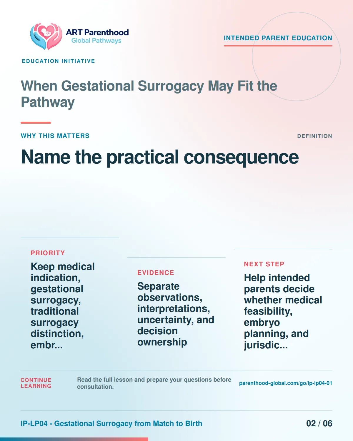 Slide 2 of six for intended parents about When Gestational Surrogacy May Fit the Pathway: Different items answer different questions.