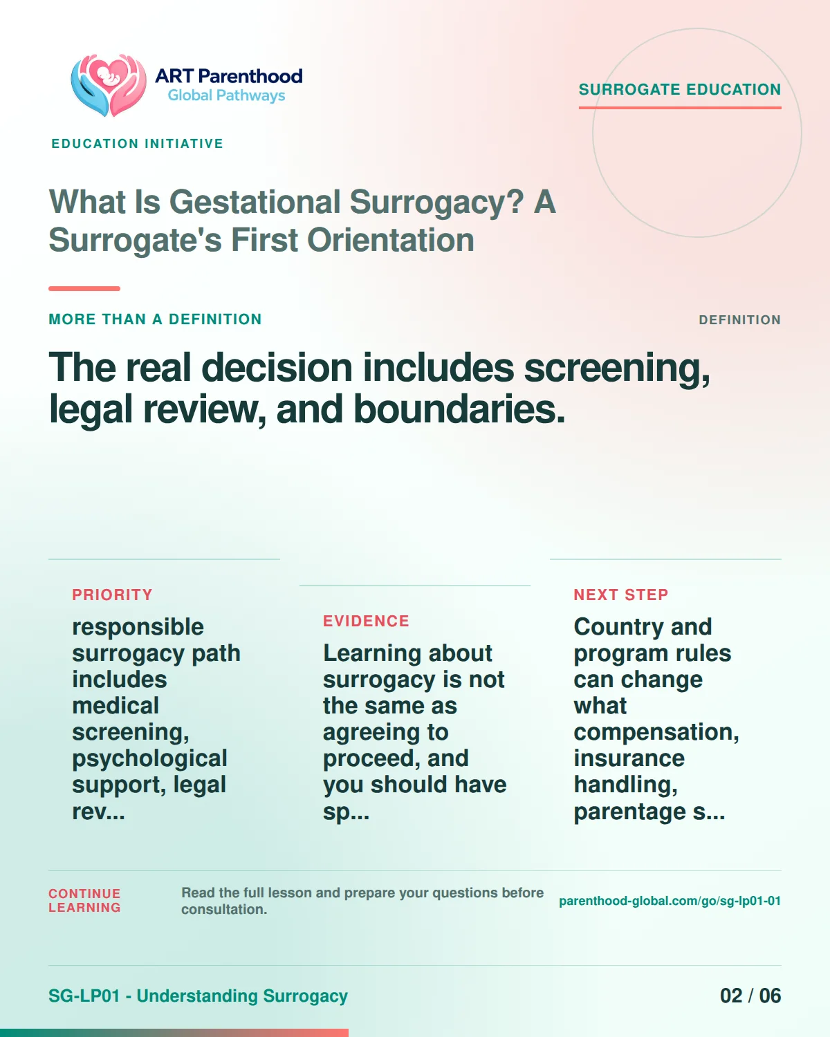 Carousel slide 2 for SG-LP01-01 explaining that surrogacy decisions involve screening, counselling, legal review, insurance, and boundaries.