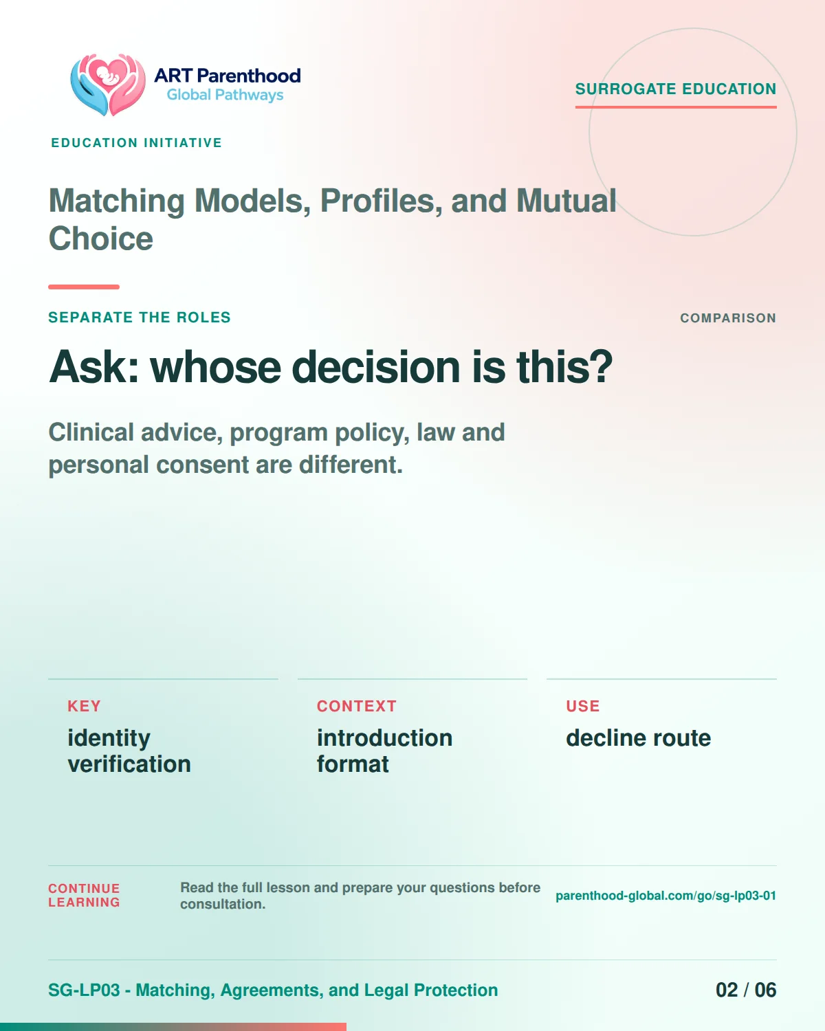 SG-LP03-01 carousel slide 2: Ask: whose decision is this? A calm planning visual supports surrogate autonomy without implying eligibility, pregnancy or a guaranteed outcome.