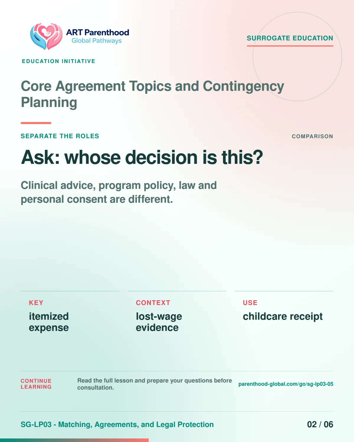 SG-LP03-05 carousel slide 2: Ask: whose decision is this? A calm planning visual supports surrogate autonomy without implying eligibility, pregnancy or a guaranteed outcome.