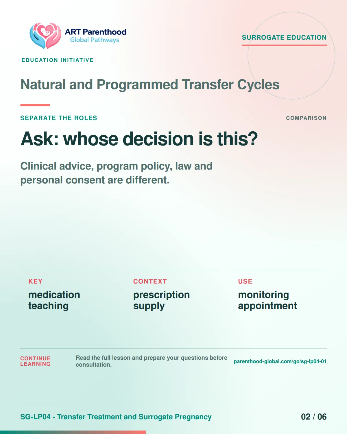 SG-LP04-01 carousel slide 2: Ask: whose decision is this? A calm planning visual supports surrogate autonomy without implying eligibility, pregnancy or a guaranteed outcome.