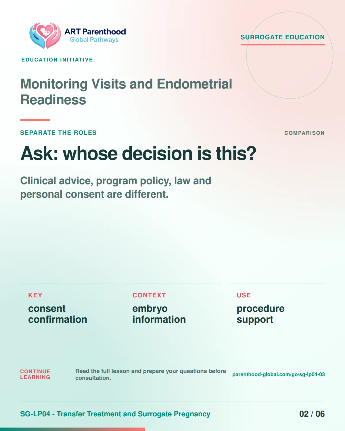 SG-LP04-03 carousel slide 2: Ask: whose decision is this? A calm planning visual supports surrogate autonomy without implying eligibility, pregnancy or a guaranteed outcome.