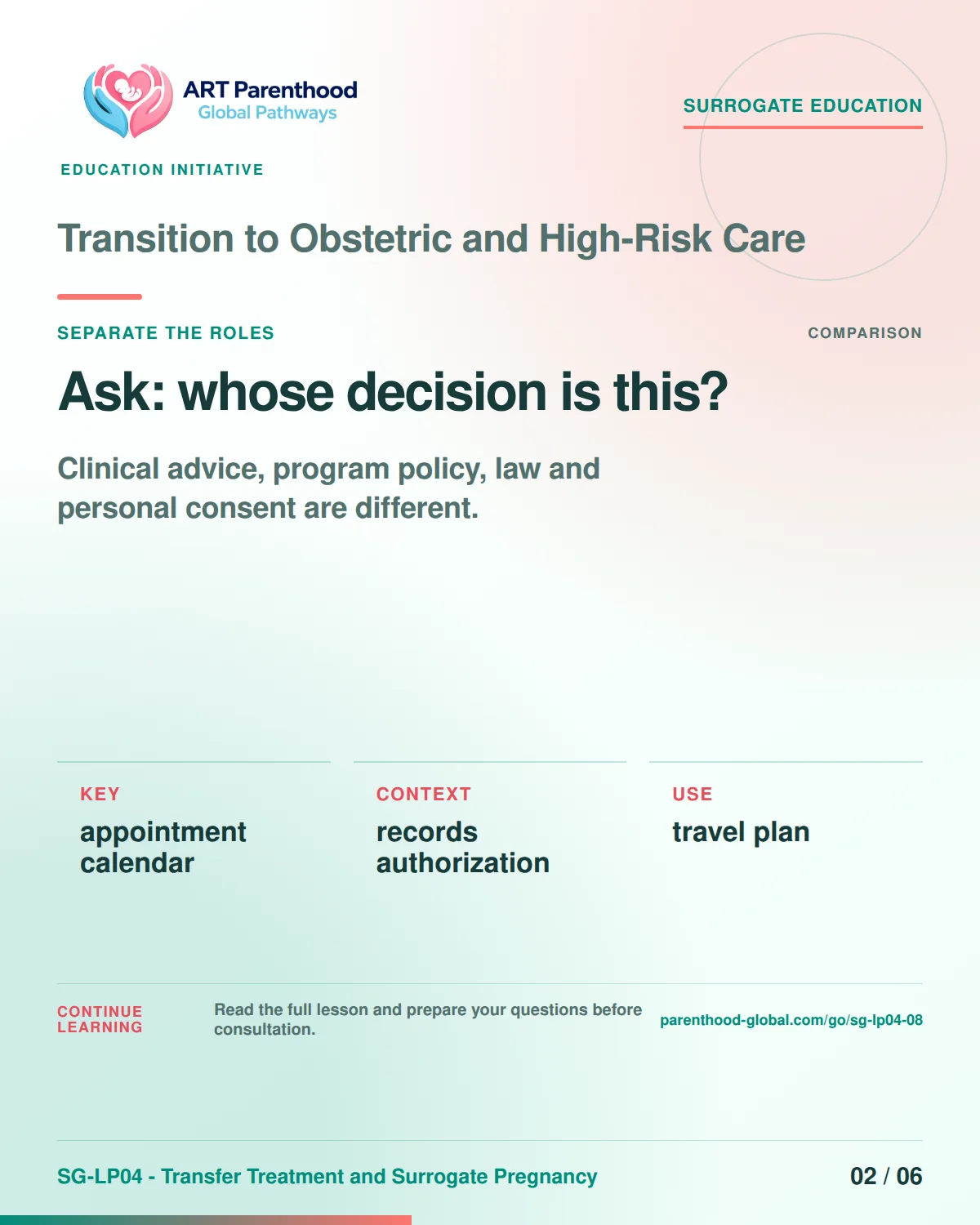 SG-LP04-08 carousel slide 2: Ask: whose decision is this? A calm planning visual supports surrogate autonomy without implying eligibility, pregnancy or a guaranteed outcome.