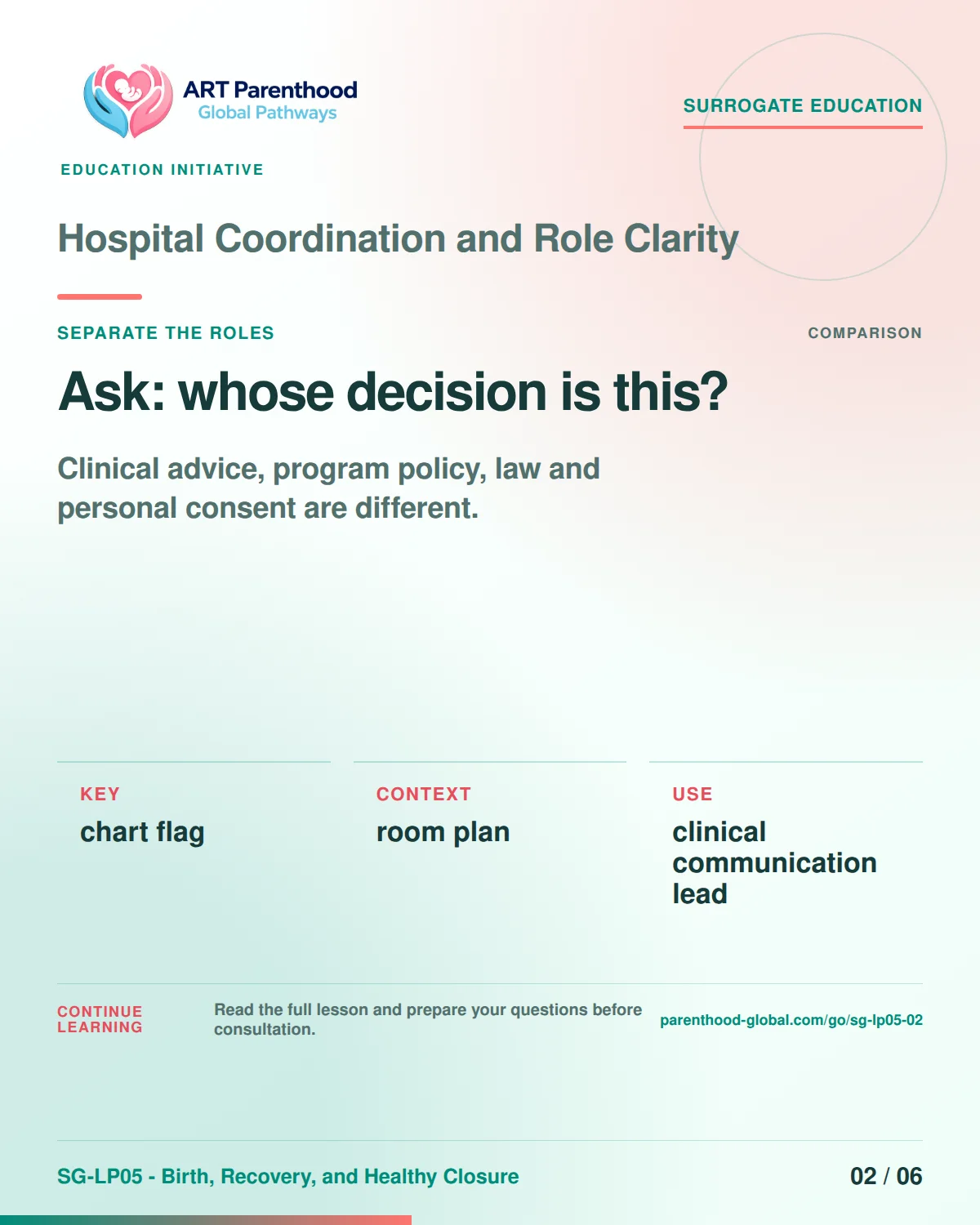SG-LP05-02 carousel slide 2: Ask: whose decision is this? A calm planning visual supports surrogate autonomy without implying eligibility, pregnancy or a guaranteed outcome.